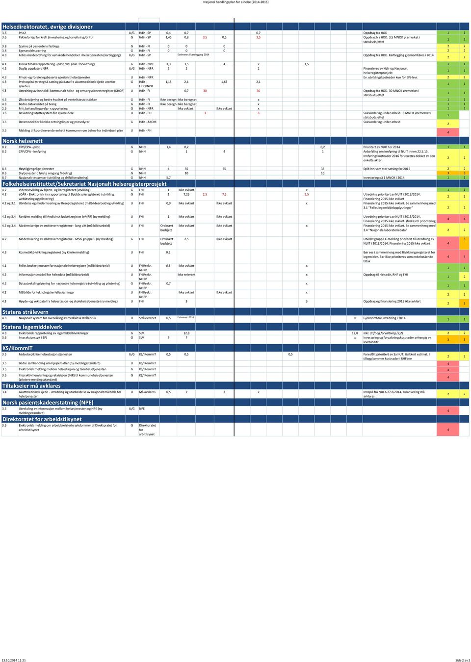 8 Egenandelsspørring G Hdir - FI 0 0 0 4.3 Felles meldeordning for uønskede hendelser i helsetjenesten (kartlegging) U/G Hdir - SP Estimeres i kartlegging 2014 Oppdrag fra HOD.