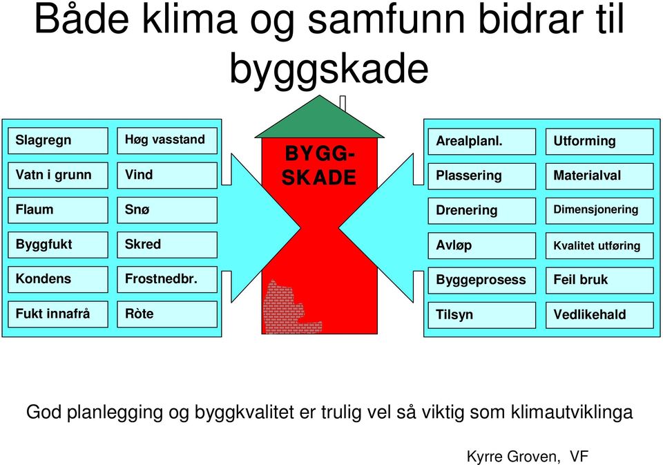 Plassering Utforming Materialval Flaum Snø Drenering Dimensjonering Byggfukt Skred Avløp