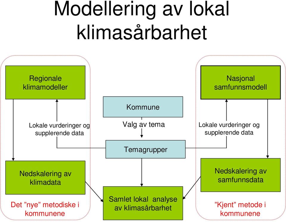 vurderinger og supplerende data Nedskalering av klimadata Det nye metodiske i