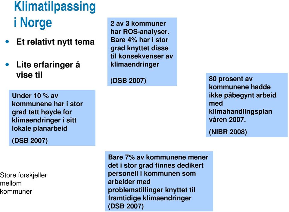 Bare 4% har i stor grad knyttet disse til konsekvenser av klimaendringer (DSB 2007) 80 prosent av kommunene hadde ikke påbegynt arbeid med