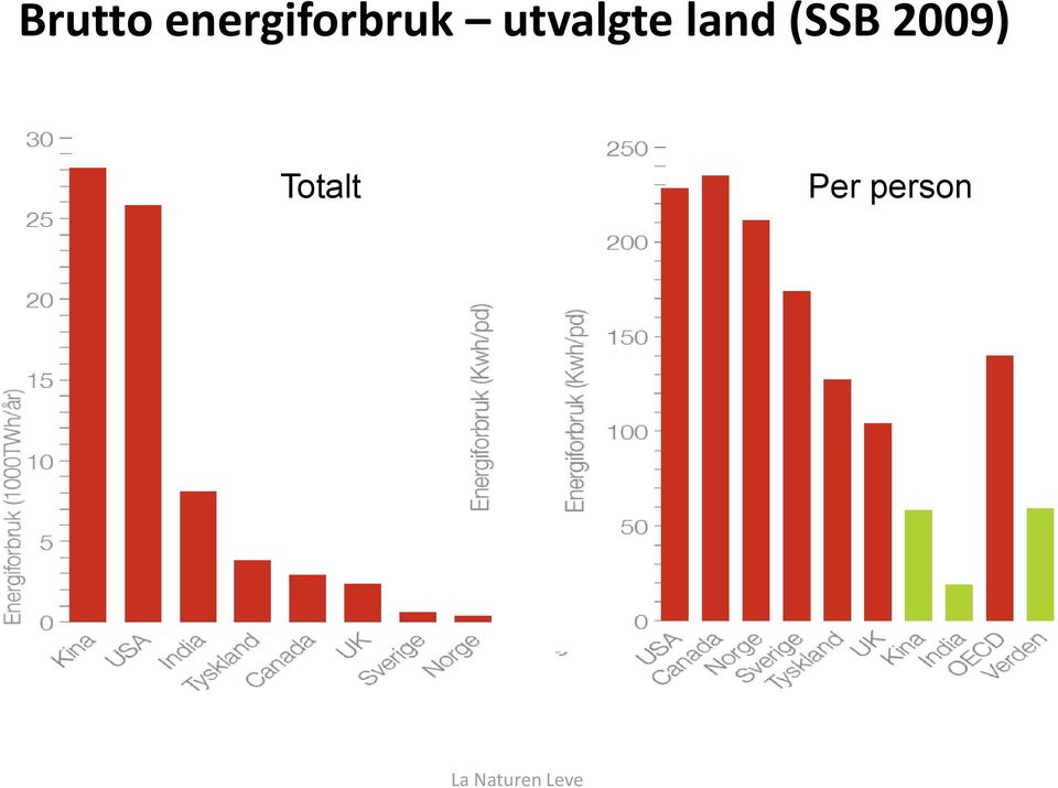 utvalgte land