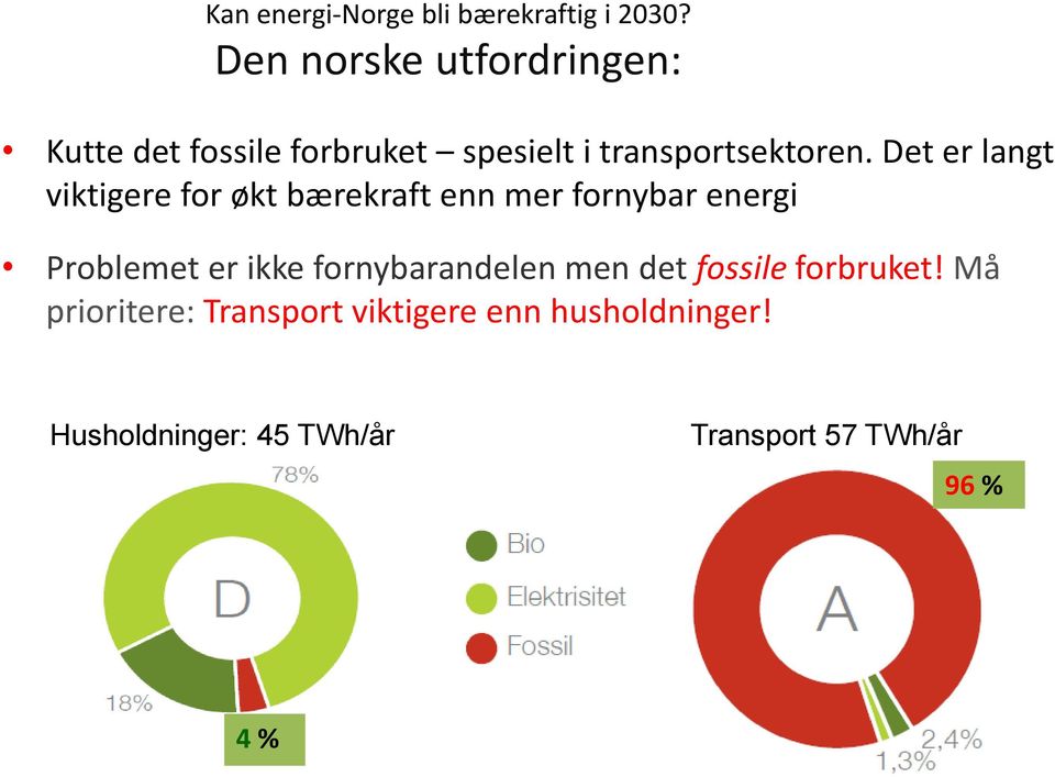 Det er langt viktigere for økt bærekraft enn mer fornybar energi Problemet er ikke