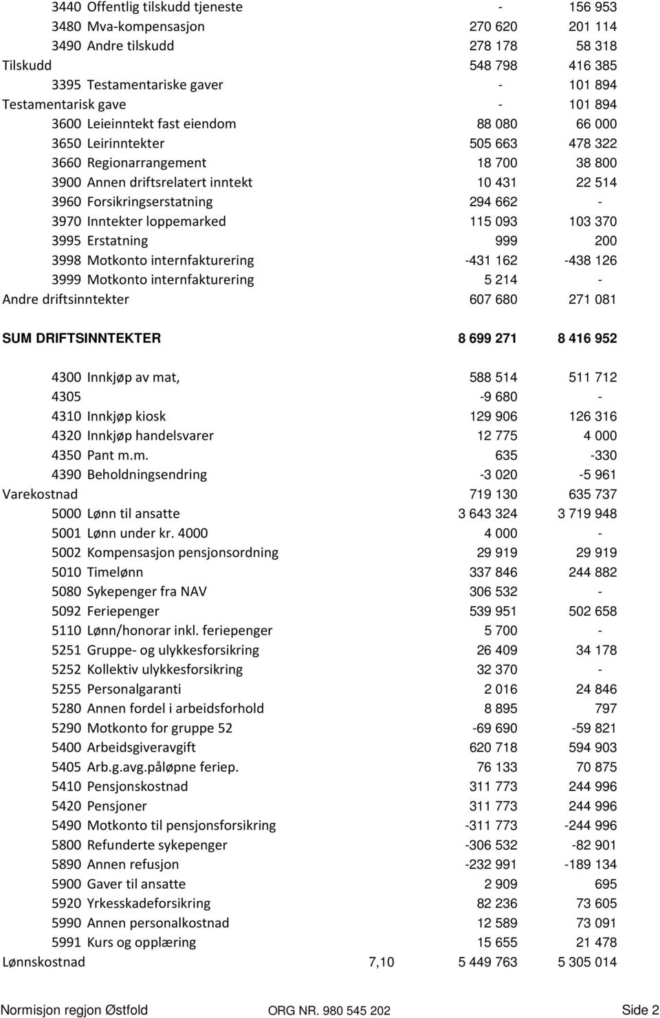 294 662-3970 Inntekter loppemarked 115 093 103 370 3995 Erstatning 999 200 3998 Motkonto internfakturering -431 162-438 126 3999 Motkonto internfakturering 5 214 - Andre driftsinntekter 607 680 271