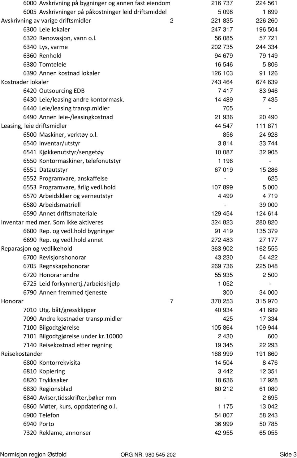 Kostnader lokaler 743 464 674 639 6420 Outsourcing EDB 7 417 83 946 6430 Leie/leasing andre kontormask. 14 489 7 435 6440 Leie/leasing transp.