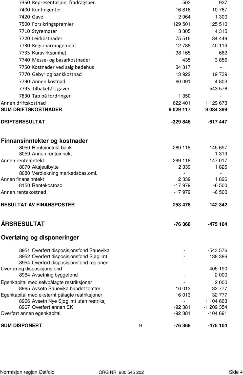 7735 Kursvirksomhet 38 165 662 7740 Messe- og basarkostnader 435 3 856 7750 Kostnader ved salg bedehus 34 317-7770 Gebyr og bankkostnad 13 922 19 739 7790 Annen kostnad 60 091 4 803 7795 Tilbakeført