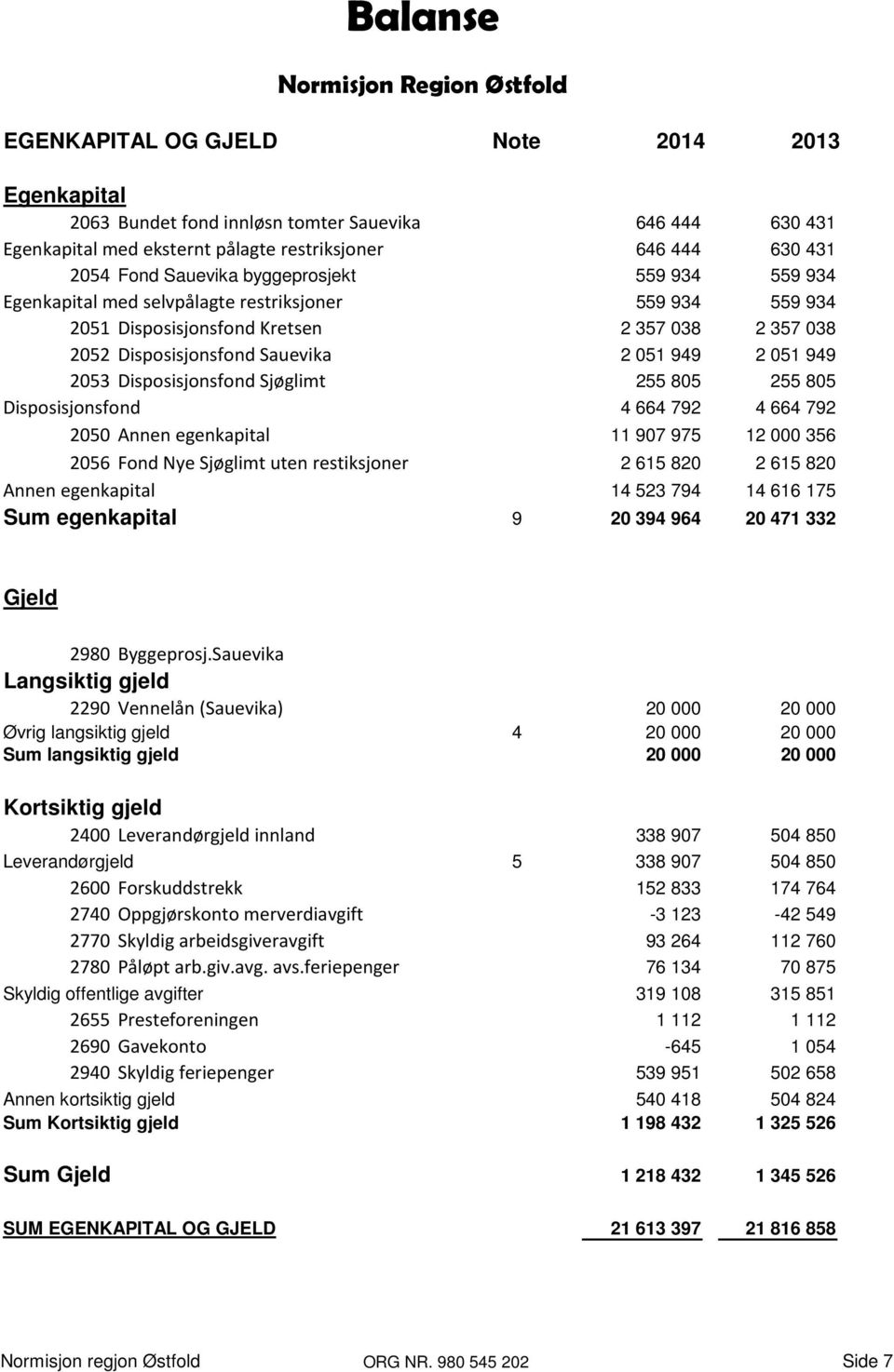 949 2 051 949 2053 Disposisjonsfond Sjøglimt 255 805 255 805 Disposisjonsfond 4 664 792 4 664 792 2050 Annen egenkapital 11 907 975 12 000 356 2056 Fond Nye Sjøglimt uten restiksjoner 2 615 820 2 615