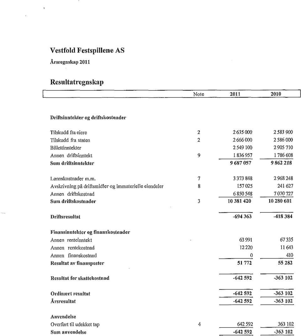 driftsinntekter 9 687 057 9 862 218 Lonnskostnader m.