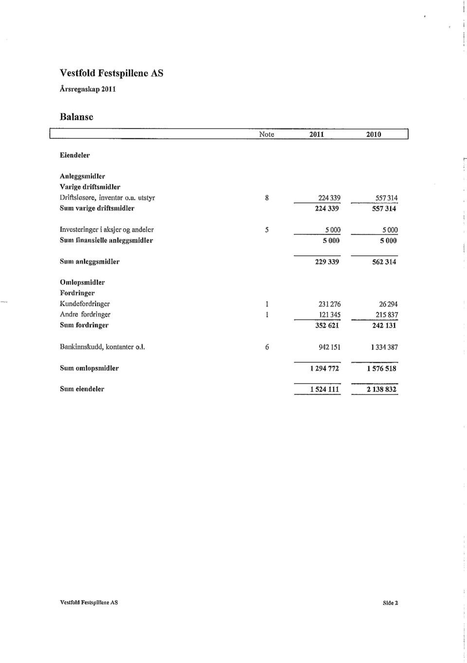 anse Note 2011 2010 Eiendeler Anleggsmid1er Varige driftsmidler Drlitslosøre, inventar o.a. utstyr 8 224339 557 314 Sum varige driftsmidler