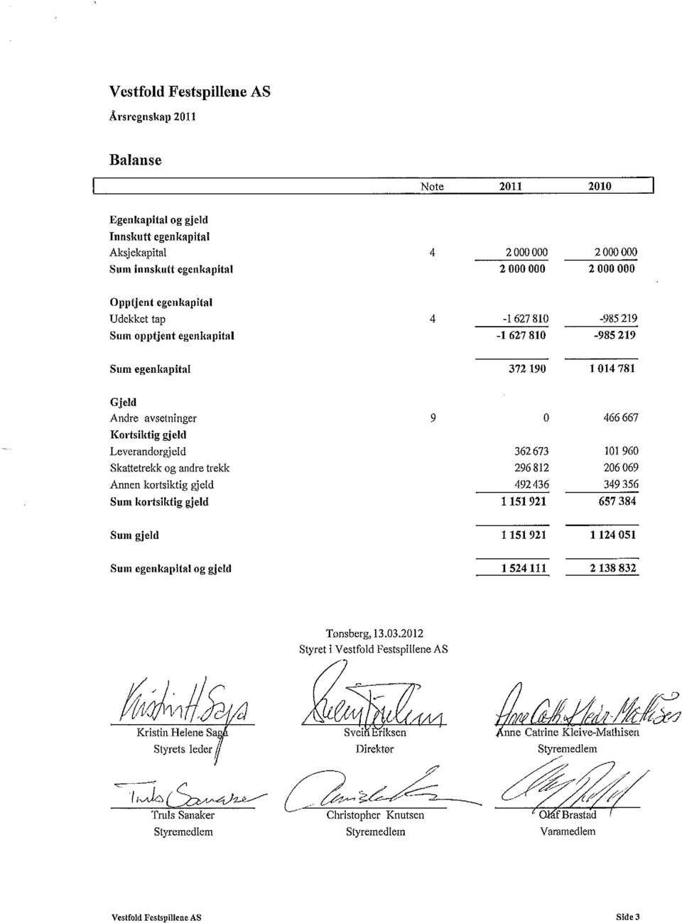 Skattetrekkog andretrekk 296812 206069 Annenkortsiktiggjeld 492436 349356 Sum kortsiktig gjeld 1 151921 657384 Sum gjeld 1 151921 1 124051 Sum egenkapital og gjeld 1 524 111 2 138832