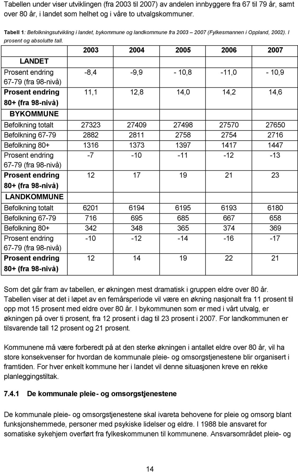 LANDET Prosent endring 67-79 (fra 98-nivå) Prosent endring 80+ (fra 98-nivå) BYKOMMUNE 2003 2004 2005 2006 2007-8,4-9,9-10,8-11,0-10,9 11,1 12,8 14,0 14,2 14,6 Befolkning totalt 27323 27409 27498