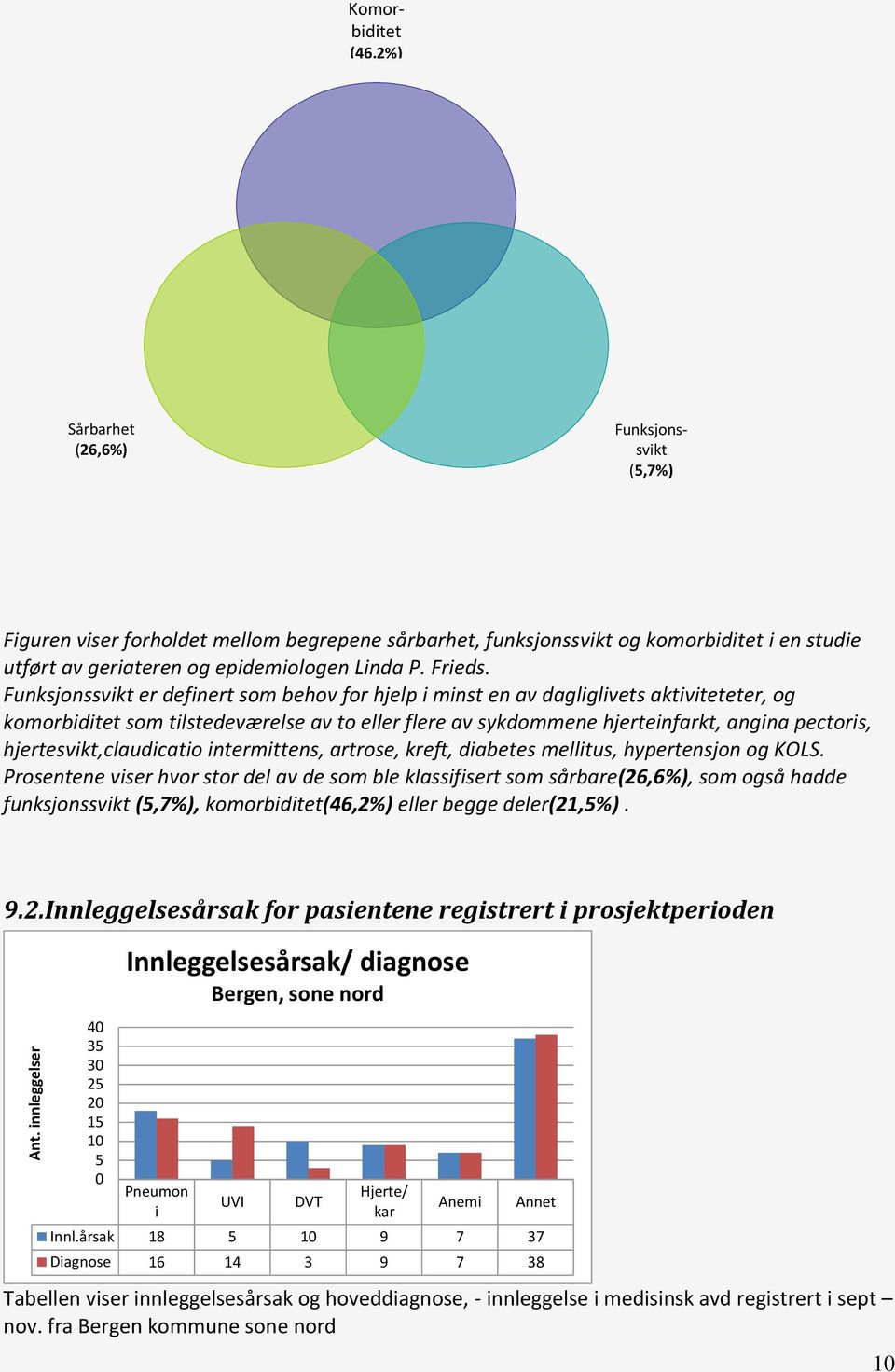 Funksjonssvikt er definert som behov for hjelp i minst en av dagliglivets aktiviteteter, og komorbiditet som tilstedeværelse av to eller flere av sykdommene hjerteinfarkt, angina pectoris,