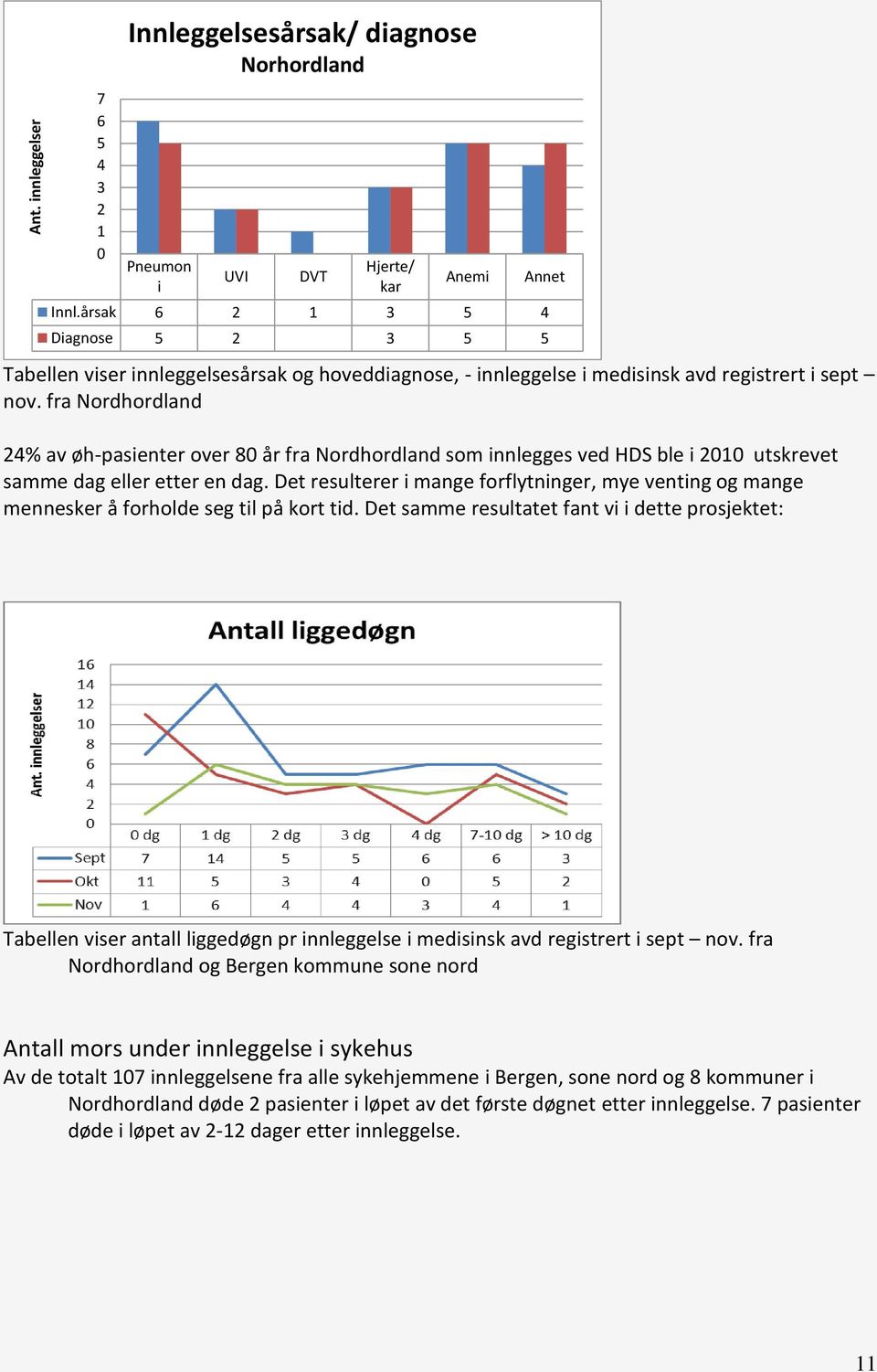 fra Nordhordland 24% av øh-pasienter over 80 år fra Nordhordland som innlegges ved HDS ble i 2010 utskrevet samme dag eller etter en dag.