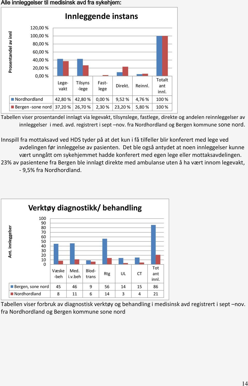 Nordhordland 42,80 % 42,80 % 0,00 % 9,52 % 4,76 % 100 % Bergen -sone nord 37,20 % 26,70 % 2,30 % 23,20 % 5,80 % 100 % Tabellen viser prosentandel innlagt via legevakt, tilsynslege, fastlege, direkte