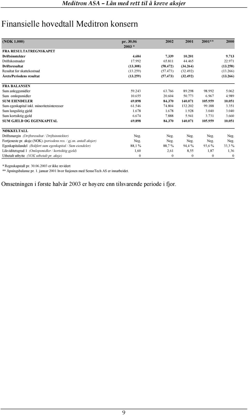 243 63.766 89.298 98.992 5.062 Sum omløpsmidler 10.655 20.604 50.773 6.967 4.989 SUM EIENDELER 69.898 84.370 140.071 105.959 10.051 Sum egenkapital inkl. minoritetsinteresser 61.546 74.804 132.202 99.