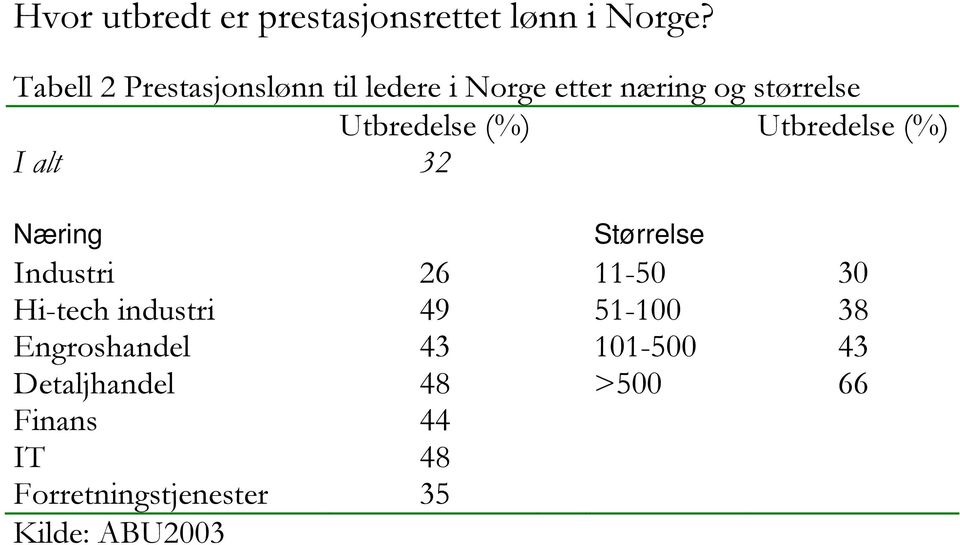 (%) Utbredelse (%) I alt 32 Næring Størrelse Industri 26 11-50 30 Hi-tech industri