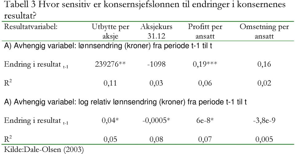 12 Profitt per ansatt A) Avhengig variabel: lønnsendring (kroner) fra periode t-1 til t Omsetning per ansatt Endring i