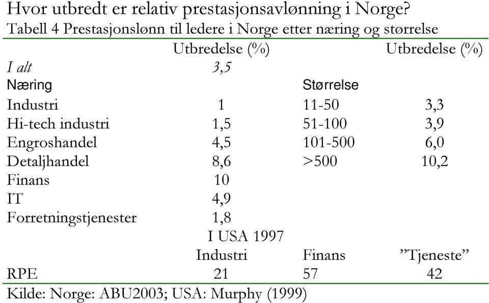 3,5 Næring Størrelse Industri 1 11-50 3,3 Hi-tech industri 1,5 51-100 3,9 Engroshandel 4,5 101-500 6,0