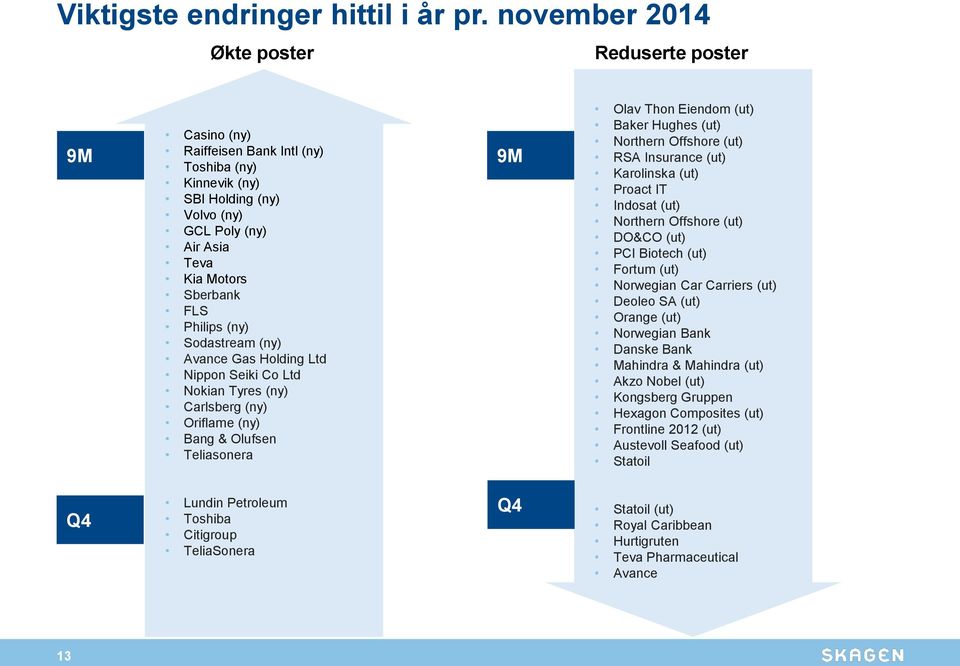 (ny) Sodastream (ny) Avance Gas Holding Ltd Nippon Seiki Co Ltd Nokian Tyres (ny) Carlsberg (ny) Oriflame (ny) Bang & Olufsen Teliasonera 9M Olav Thon Eiendom (ut) Baker Hughes (ut) Northern Offshore