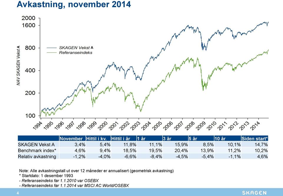 4,6% 9,4% 18,5% 19,5% 20,4% 13,9% 11,2% 10,2% Relativ avkastning -1,2% -4,0% -6,6% -8,4% -4,5% -5,4% -1,1% 4,6% 4 Note: