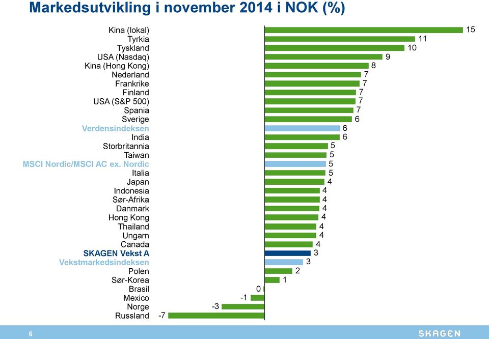 Nordic Italia Japan Indonesia Sør-Afrika Danmark Hong Kong Thailand Ungarn Canada SKAGEN Vekst A