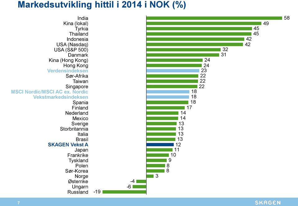 Nordic Vekstmarkedsindeksen Spania Finland Nederland Mexico Sverige Storbritannia Italia Brasil SKAGEN Vekst A Japan