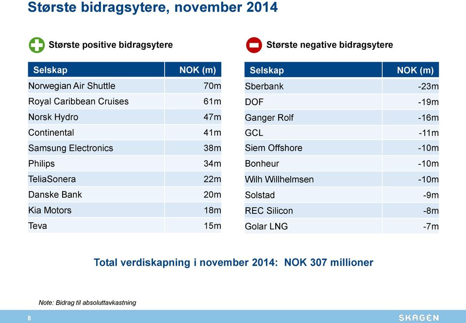 38m 34m 22m 20m 18m 15m Selskap NOK (m) Sberbank -23m DOF -19m Ganger Rolf -16m GCL -11m Siem Offshore -10m Bonheur -10m Wilh