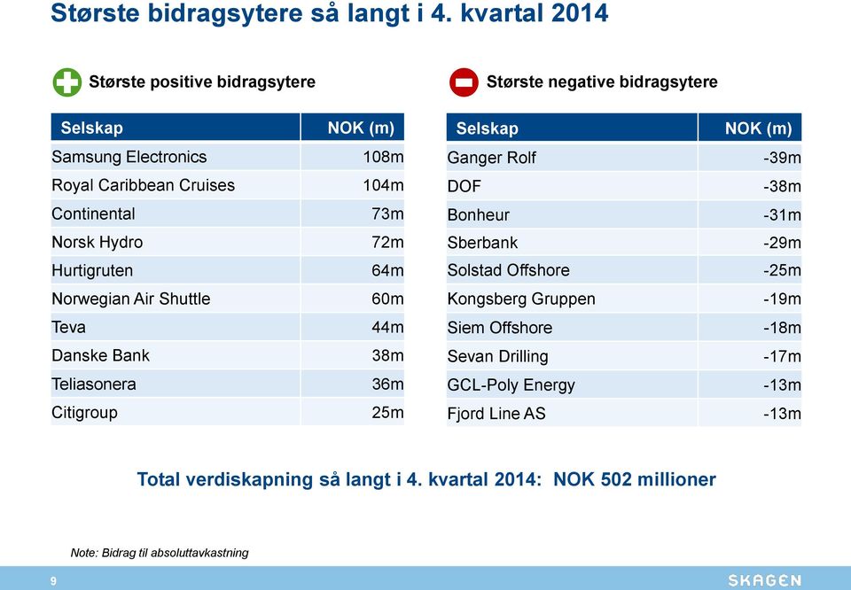 Hurtigruten Norwegian Air Shuttle Teva Danske Bank Teliasonera Citigroup NOK (m) 108m 104m 73m 72m 64m 60m 44m 38m 36m 25m Selskap NOK (m) Ganger Rolf