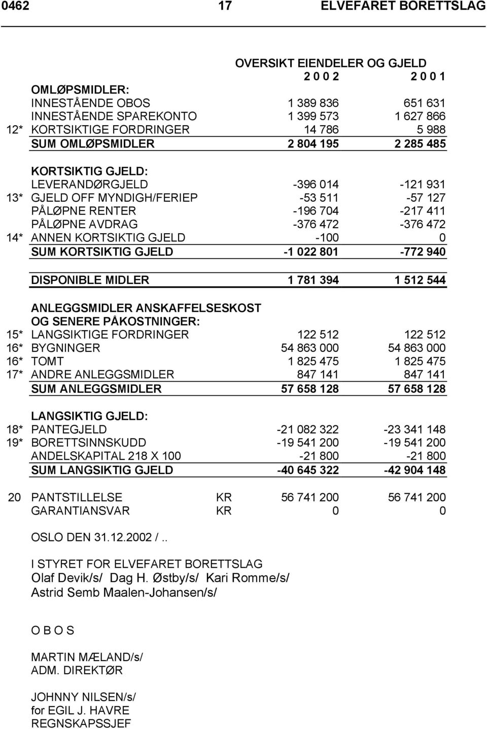 472 14* ANNEN KORTSIKTIG GJELD -100 0 SUM KORTSIKTIG GJELD -1 022 801-772 940 DISPONIBLE MIDLER 1 781 394 1 512 544 ANLEGGSMIDLER ANSKAFFELSESKOST OG SENERE PÅKOSTNINGER: 15* LANGSIKTIGE FORDRINGER