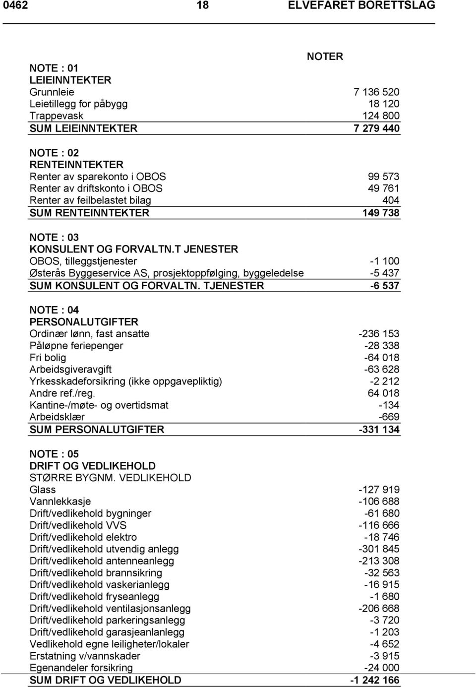 T JENESTER OBOS, tilleggstjenester -1 100 Østerås Byggeservice AS, prosjektoppfølging, byggeledelse -5 437 SUM KONSULENT OG FORVALTN.