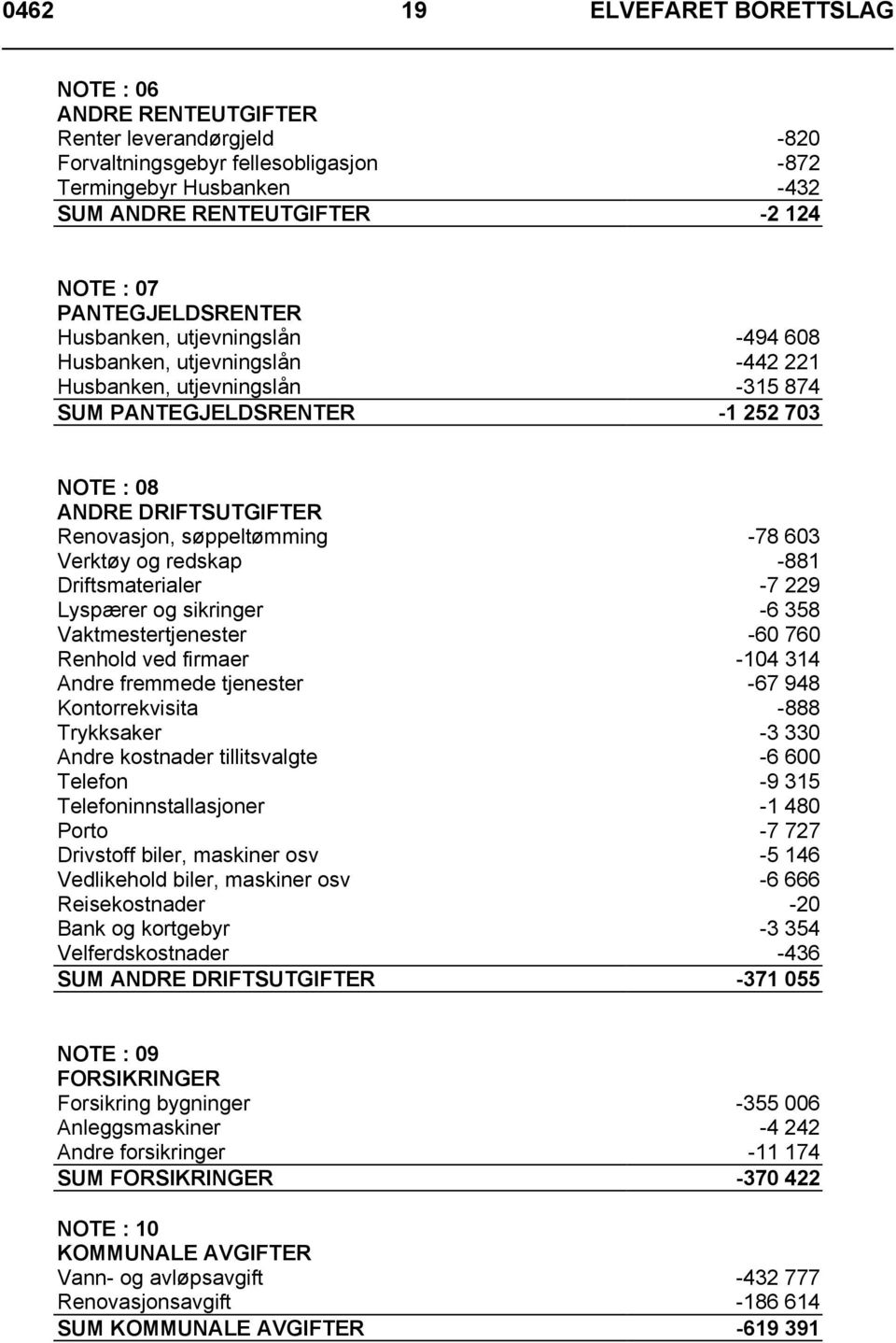 søppeltømming -78 603 Verktøy og redskap -881 Driftsmaterialer -7 229 Lyspærer og sikringer -6 358 Vaktmestertjenester -60 760 Renhold ved firmaer -104 314 Andre fremmede tjenester -67 948