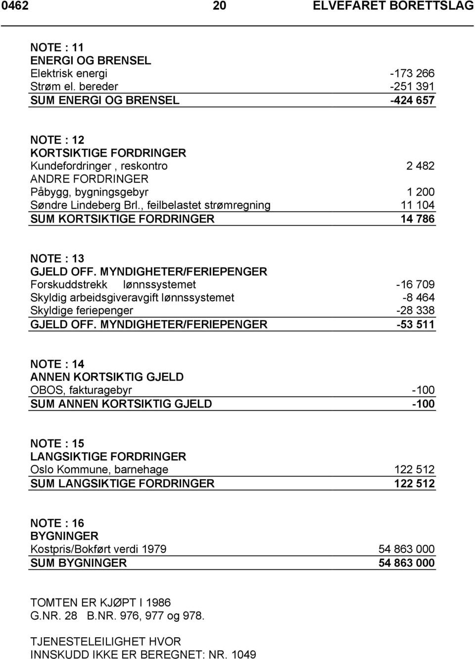 , feilbelastet strømregning 11 104 SUM KORTSIKTIGE FORDRINGER 14 786 NOTE : 13 GJELD OFF.