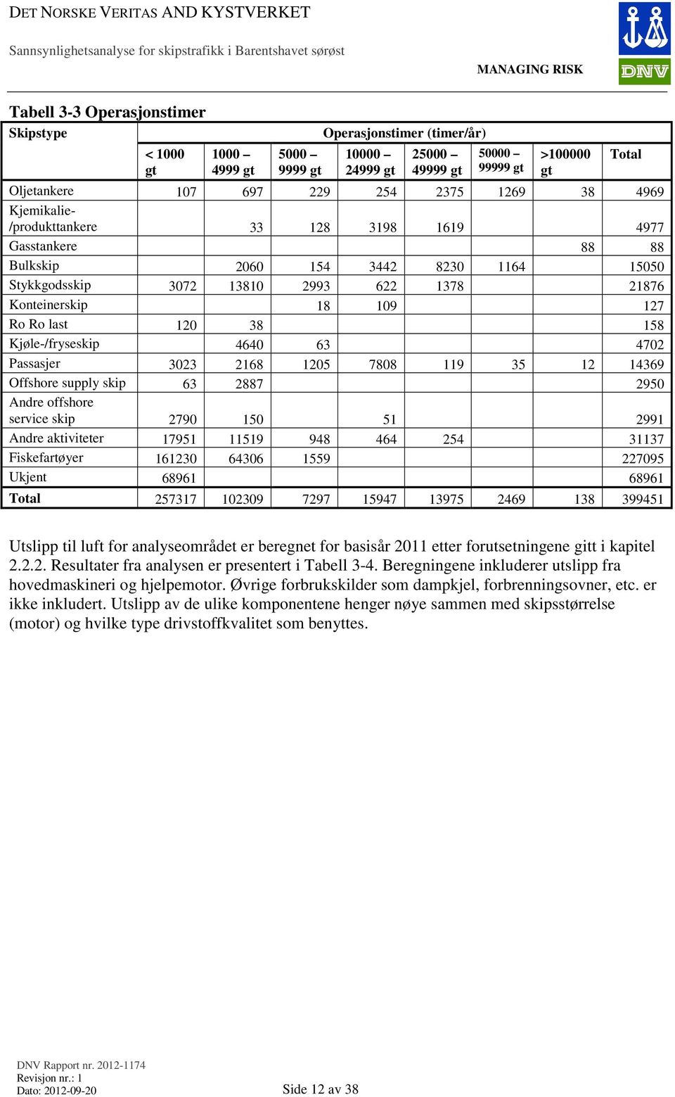 158 Kjøle-/fryseskip 4640 63 4702 Passasjer 3023 2168 1205 7808 119 35 12 14369 Offshore supply skip 63 2887 2950 Andre offshore service skip 2790 150 51 2991 Andre aktiviteter 17951 11519 948 464