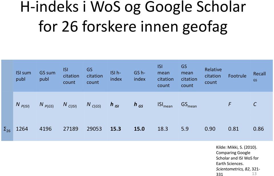 GS N P(ISI) N P(GS) N C(ISI) N C(GS) h ISI h GS ISI mean GS mean F C Σ 26 1264 4196 27189 29053 15.3 15.0 18.3 5.9 0.