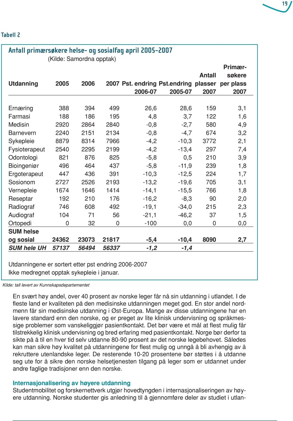 endring plasser per plass 2006-07 2005-07 2007 2007 Ernæring 388 394 499 26,6 28,6 159 3,1 Farmasi 188 186 195 4,8 3,7 122 1,6 Medisin 2920 2864 2840-0,8-2,7 580 4,9 Barnevern 2240 2151 2134-0,8-4,7