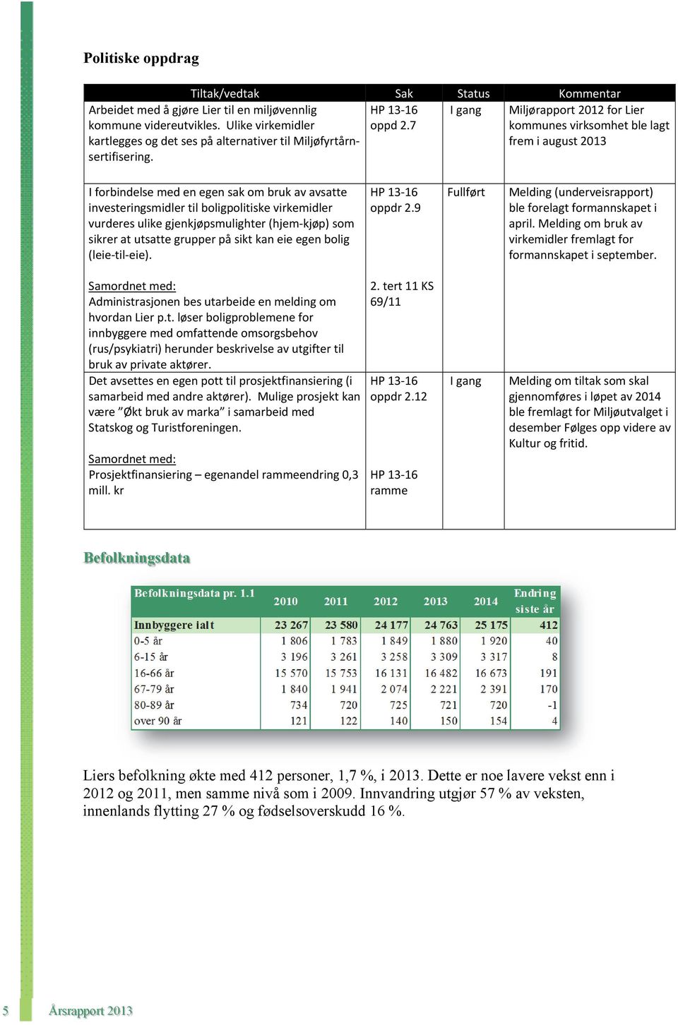 Miljørapport 2012 for Lier kommunes virksomhet ble lagt frem i august 2013 I forbindelse med en egen sak om bruk av avsatte investeringsmidler til boligpolitiske virkemidler vurderes ulike