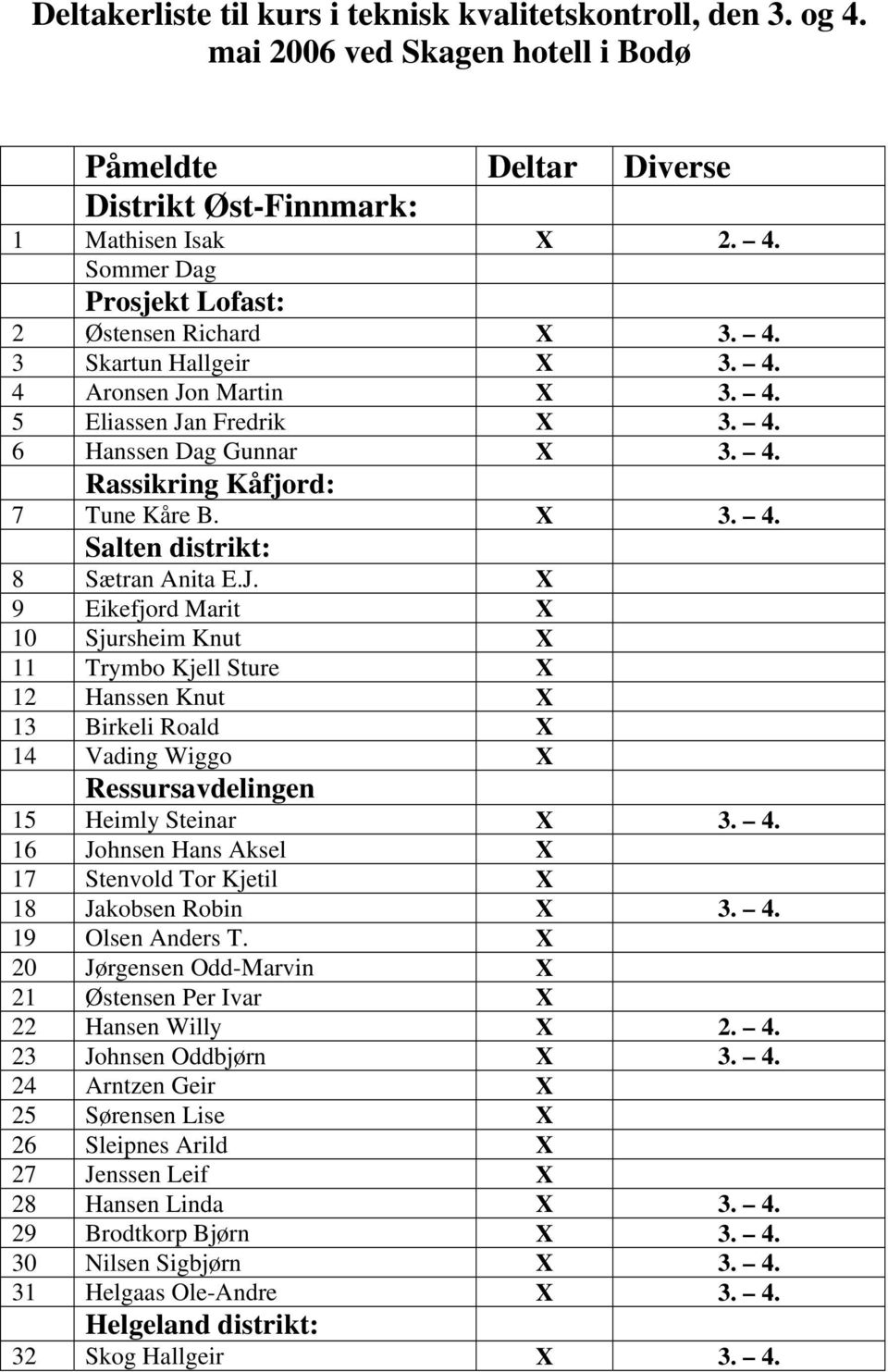 n Martin X 3. 4. 5 Eliassen Jan Fredrik X 3. 4. 6 Hanssen Dag Gunnar X 3. 4. Rassikring Kåfjord: 7 Tune Kåre B. X 3. 4. Salten distrikt: 8 Sætran Anita E.J. X 9 Eikefjord Marit X 10 Sjursheim Knut X 11 Trymbo Kjell Sture X 12 Hanssen Knut X 13 Birkeli Roald X 14 Vading Wiggo X Ressursavdelingen 15 Heimly Steinar X 3.