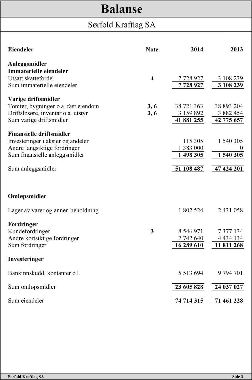 fast eiendom 3, 6 38 721 363 38 893 204 Driftsløsøre, inventar o.a. utstyr 3, 6 3 159 892 3 882 454 Sum varige driftsmidler 41 881 255 42 775 657 Finansielle driftsmidler Investeringer i aksjer og