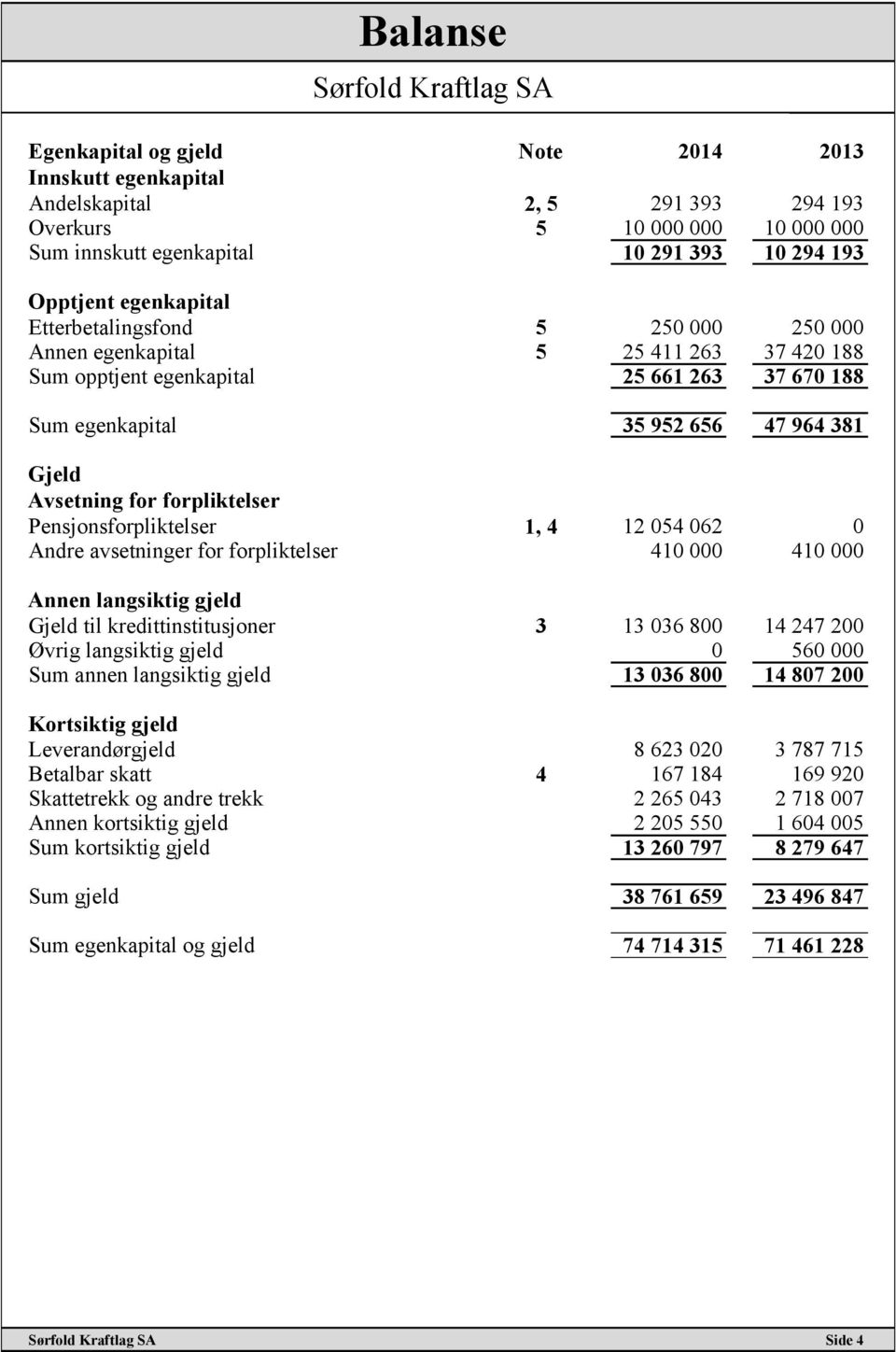 Avsetning for forpliktelser Pensjonsforpliktelser 1, 4 12 054 062 0 Andre avsetninger for forpliktelser 410 000 410 000 Annen langsiktig gjeld Gjeld til kredittinstitusjoner 3 13 036 800 14 247 200