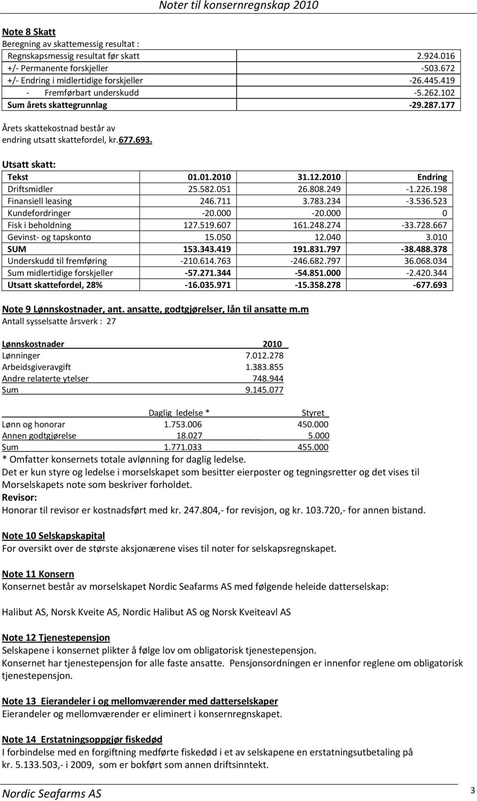 Utsatt skatt: Tekst 01.01.2010 31.12.2010 Endring Driftsmidler 25.582.051 26.808.249 1.226.198 Finansiell leasing 246.711 3.783.234 3.536.523 Kundefordringer 20.000 20.000 0 Fisk i beholdning 127.519.