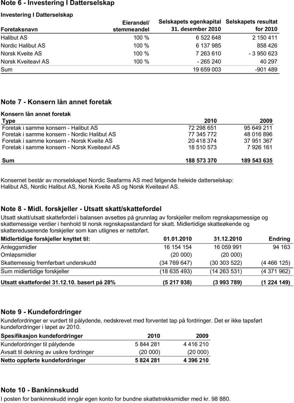 40 297 Sum 19 659 003-901 489 Note 7 - Konsern lån annet foretak Konsern lån annet foretak Type 2010 2009 Foretak i samme konsern - Halibut AS 72 298 651 95 649 211 Foretak i samme konsern - Nordic