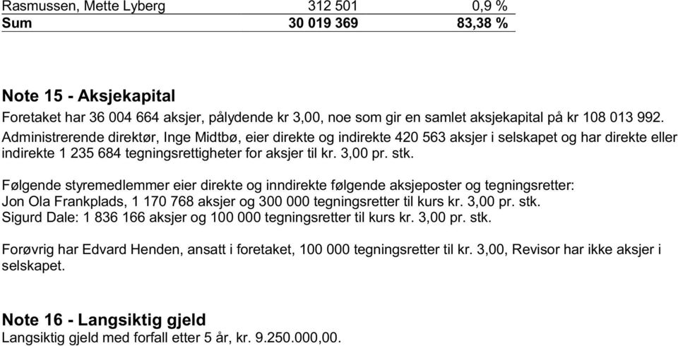 Følgende styremedlemmer eier direkte og inndirekte følgende aksjeposter og tegningsretter: Jon Ola Frankplads, 1 170 768 aksjer og 300 000 tegningsretter til kurs kr. 3,00 pr. stk.