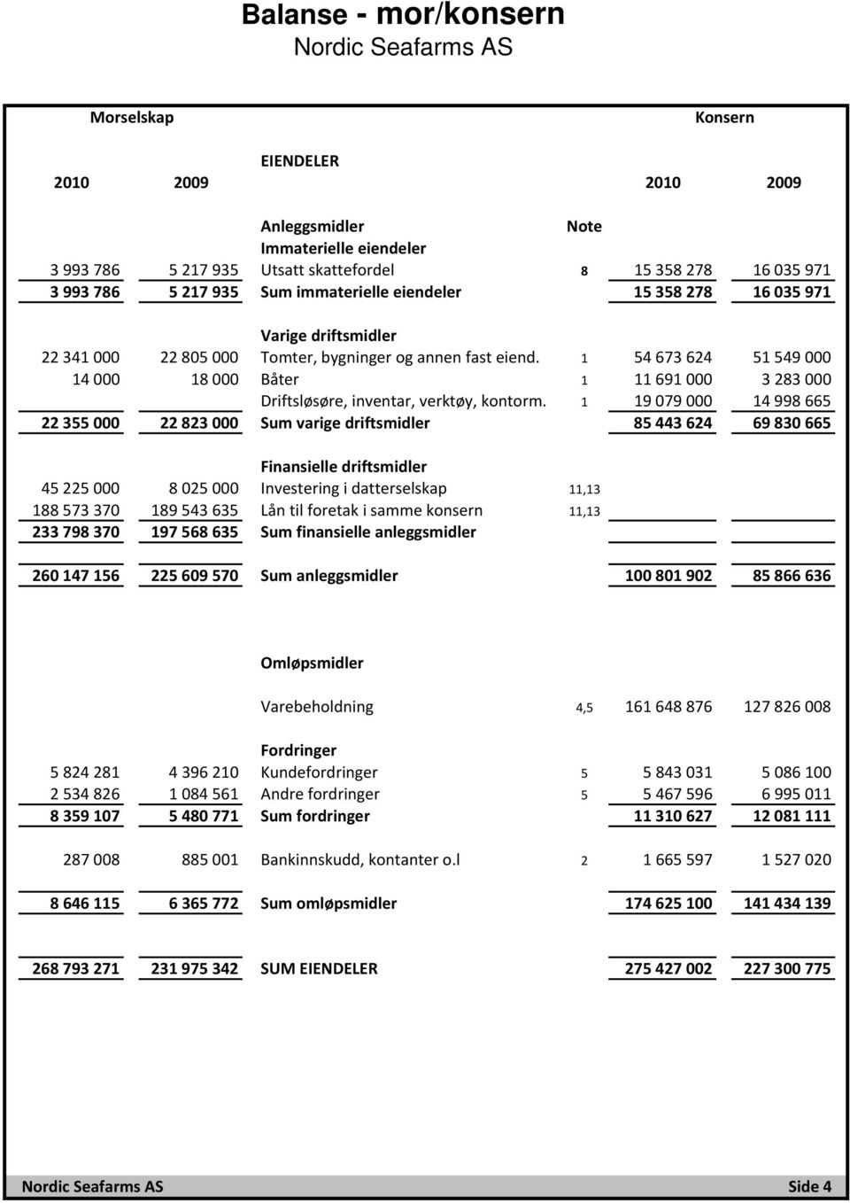 1 54 673 624 51 549 000 14 000 18 000 Båter 1 11 691 000 3 283 000 Driftsløsøre, inventar, verktøy, kontorm.