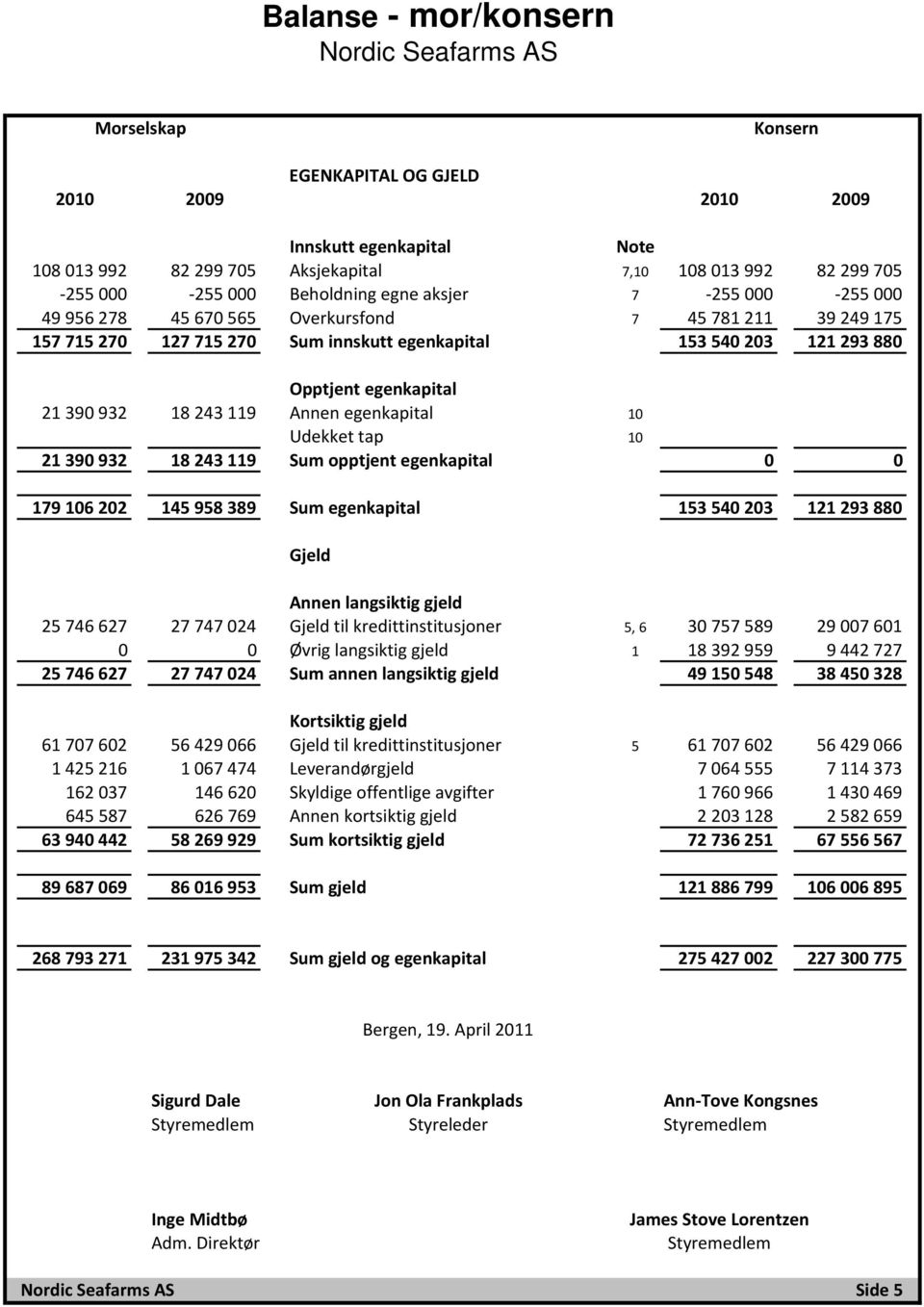 egenkapital 21 390 932 18 243 119 Annen egenkapital 10 Udekket tap 10 21 390 932 18 243 119 Sum opptjent egenkapital 0 0 179 106 202 145 958 389 Sum egenkapital 153 540 203 121 293 880 Gjeld Annen