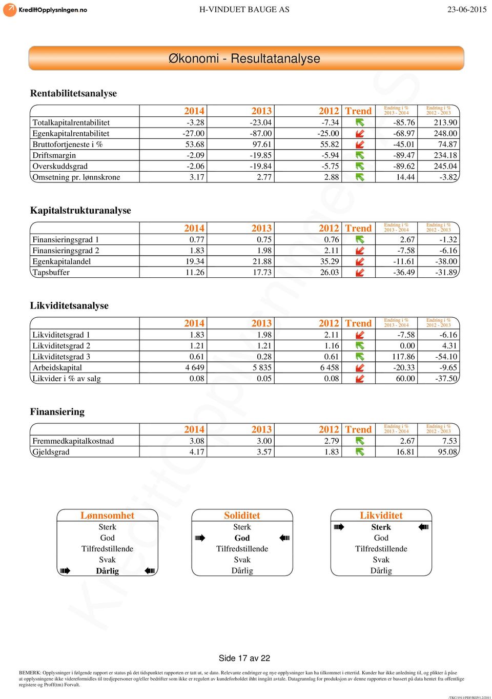 77 2.88 14.44-3.82 Kapitalstrukturanalyse Endring i % Endring i % 2014 2013 2012 Trend 2013-2014 2012-2013 Finansieringsgrad 1 0.77 0.75 0.76 2.67-1.32 Finansieringsgrad 2 1.83 1.98 2.11-7.58-6.