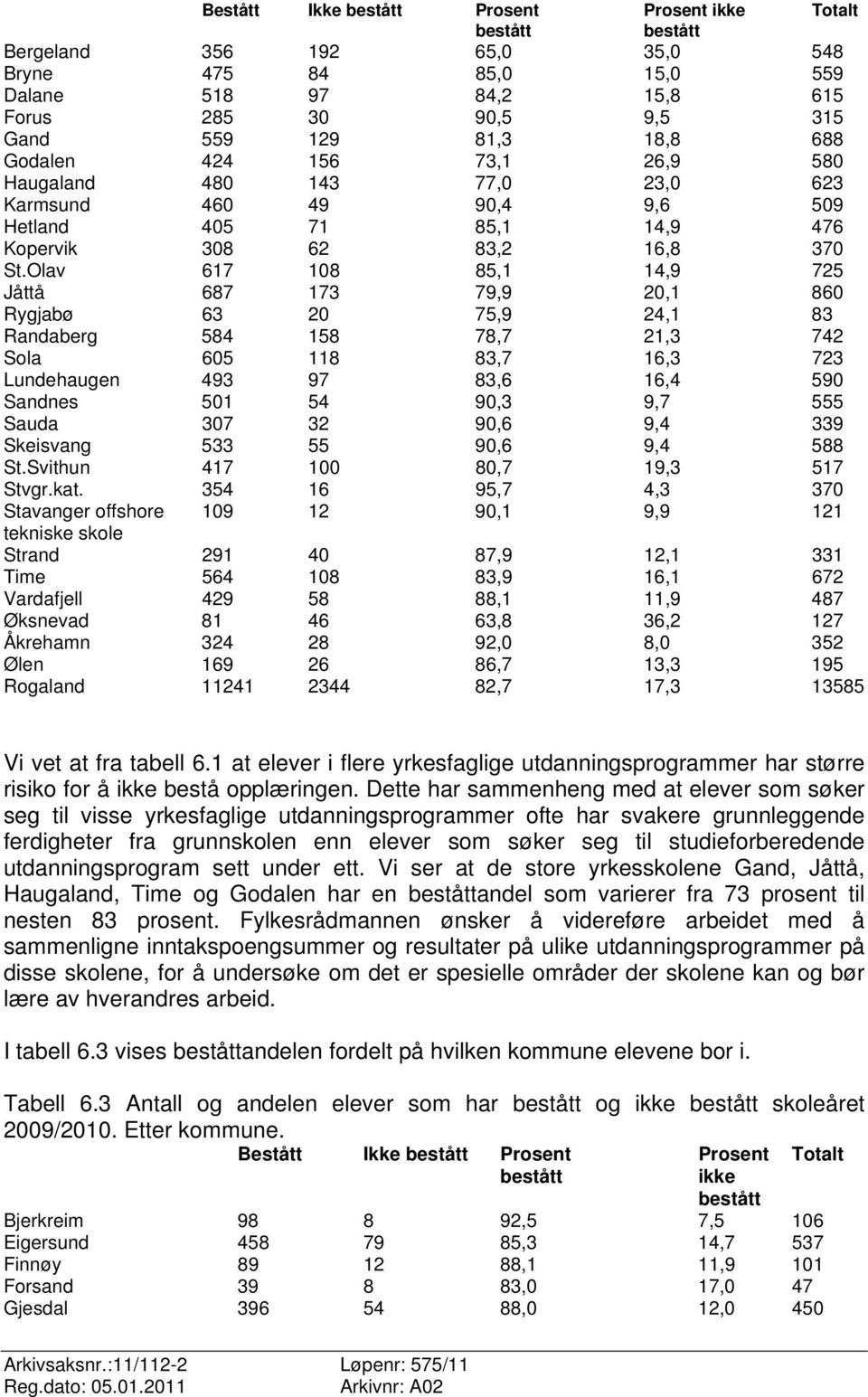 Olav 617 108 85,1 14,9 725 Jåttå 687 173 79,9 20,1 860 Rygjabø 63 20 75,9 24,1 83 Randaberg 584 158 78,7 21,3 742 Sola 605 118 83,7 16,3 723 Lundehaugen 493 97 83,6 16,4 590 Sandnes 501 54 90,3 9,7