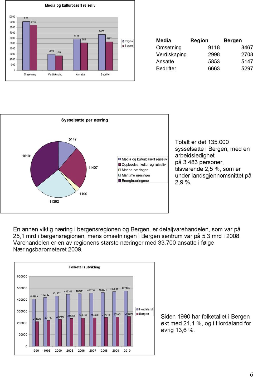 næringer Maritime næringer Energinæringene Totalt er det 135.000 sysselsatte i Bergen, med en arbeidsledighet på 3 483 personer, tilsvarende 2,5 %, som er under landsgjennomsnittet på 2,9 %.