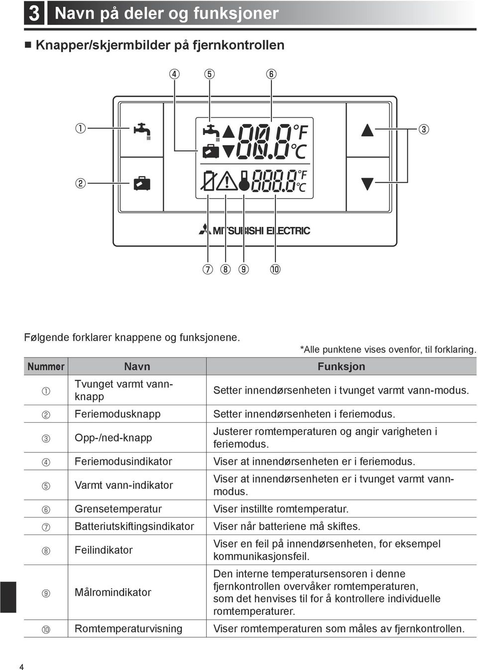 Romtemperaturvisning *Alle punktene vises ovenfor, til forklaring. Setter innendørsenheten i tvunget varmt vann-modus. Setter innendørsenheten i feriemodus.