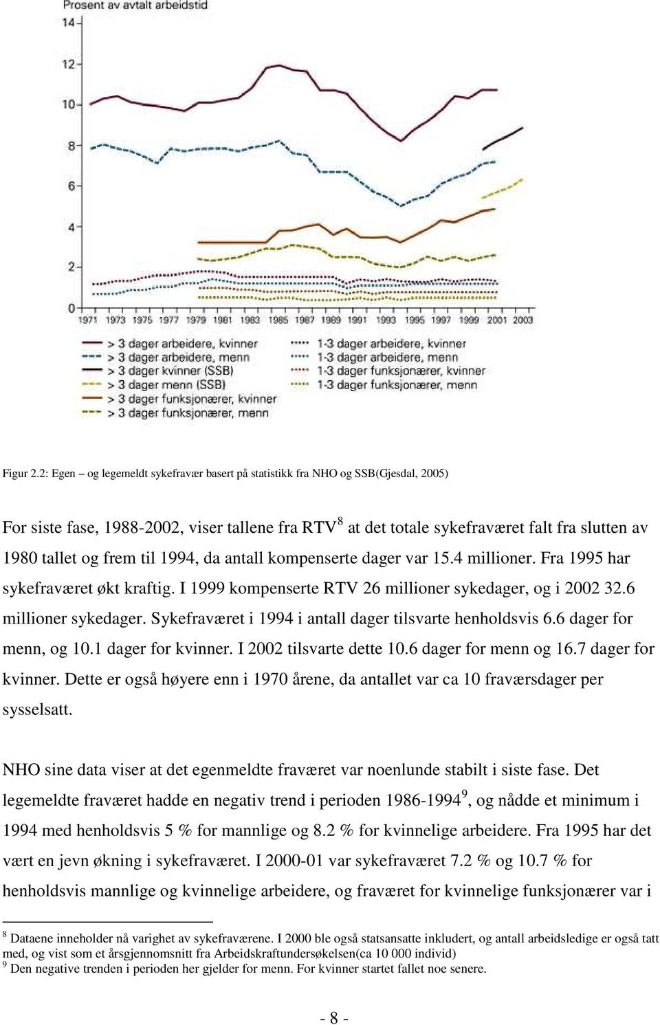 frem til 1994, da antall kompenserte dager var 15.4 millioner. Fra 1995 har sykefraværet økt kraftig. I 1999 kompenserte RTV 26 millioner sykedager,