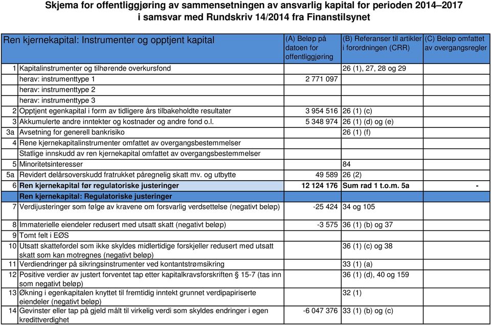 herav: instrumenttype 1 2 771 097 herav: instrumenttype 2 herav: instrumenttype 3 2 Opptjent egenkapital i form av tidligere års tilbakeholdte resultater 3 954 516 26 (1) (c) 3 Akkumulerte andre