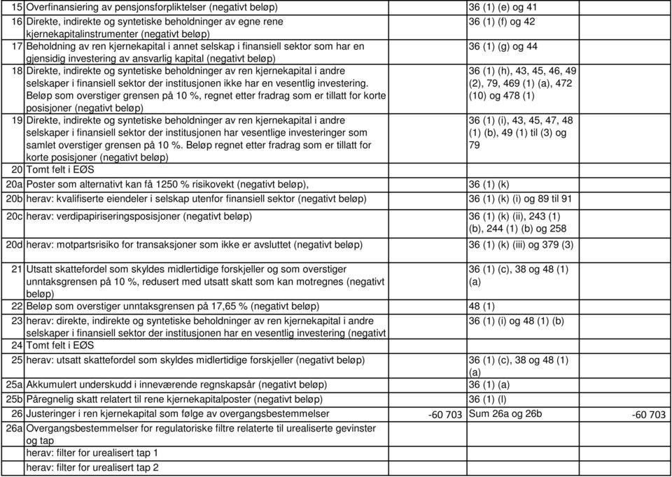 syntetiske beholdninger av ren kjernekapital i andre 36 (1) (h), 43, 45, 46, 49 selskaper i finansiell sektor der institusjonen ikke har en vesentlig investering.